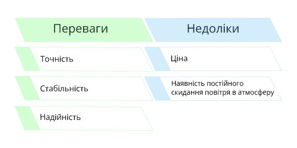 Таблиця переваг та недоліків