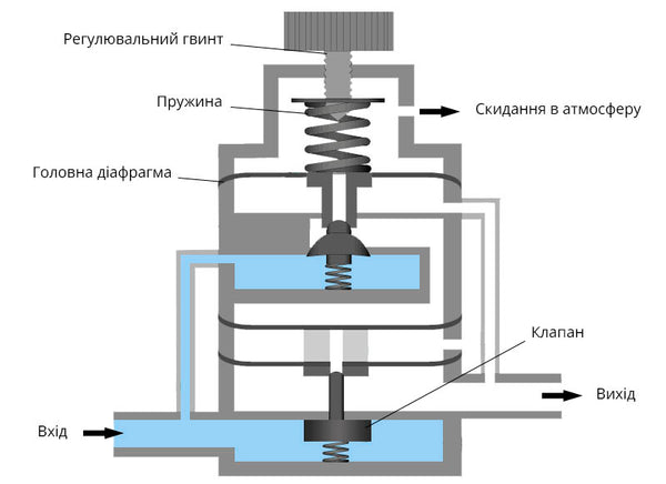 Схема роботи прецизійного регулятора