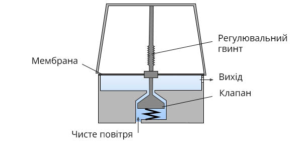 Робота регулятора у фільтрі-регуляторі