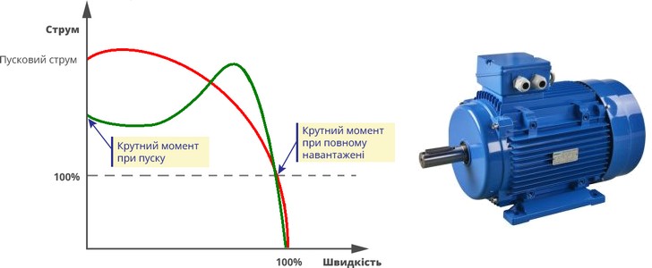 Електродвигун має високий пусковий струм, тому частотник має витримувати перевантаження