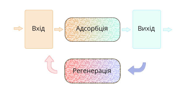 Принцип роботи адсорбційного осушувача