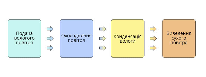 схема роботи холодильного осушувача