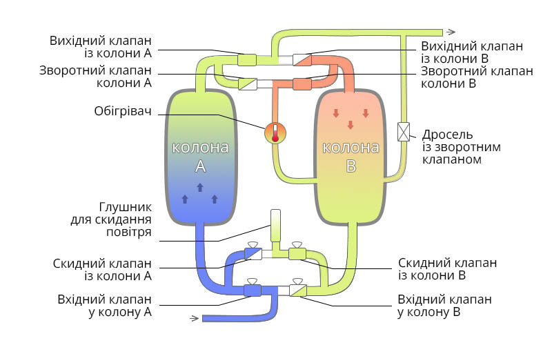 Адсорбційні осушувачі з гарячою регенерацією
