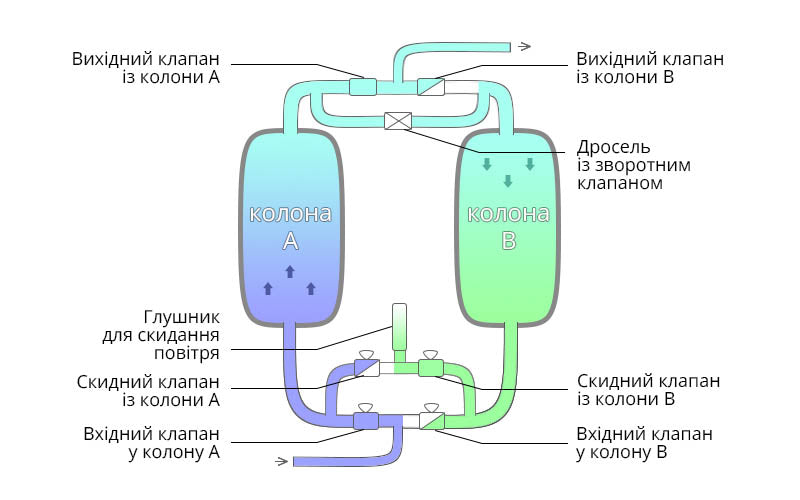 Адсорбційні осушувачі серії A-DRY