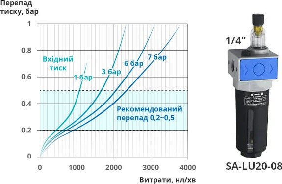 Вибір лубрикатору та перевірка характеристик