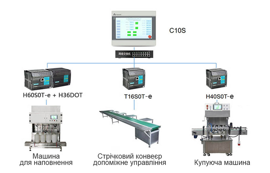 Популярні типи промислових контролерів