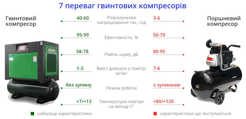 ТОП-7 переваг гвинтових компресорів