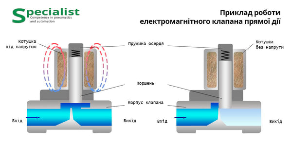 Клапан прямого действия