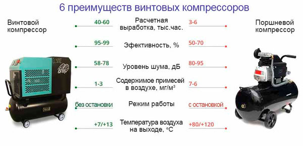 Сравнение винтового и поршневого компрессоров
