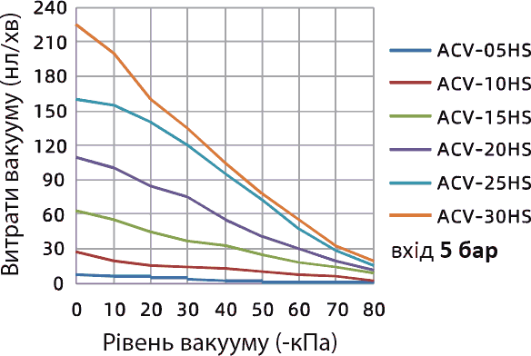 Зависимость глубины вакуума от расхода