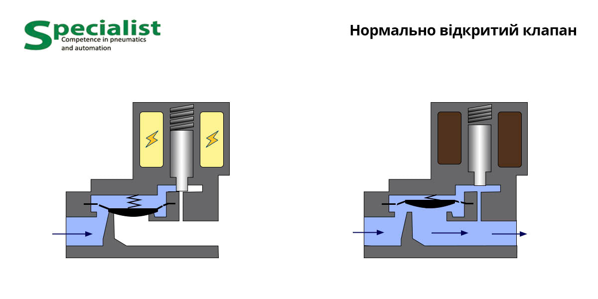 Normally open solenoid valve structure