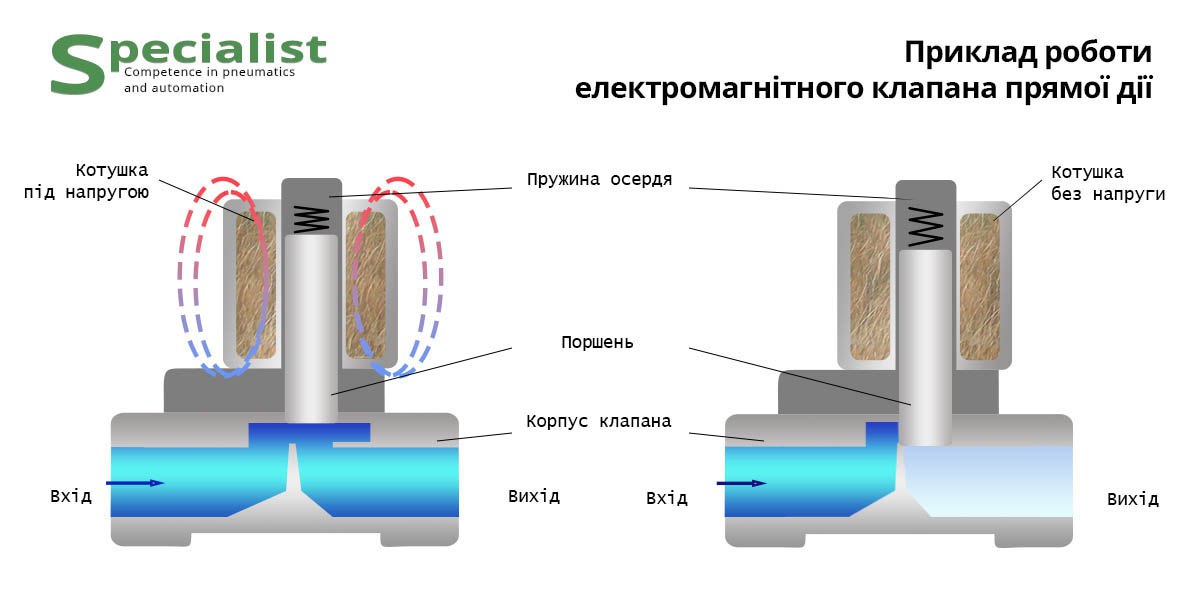 Direct acting valve