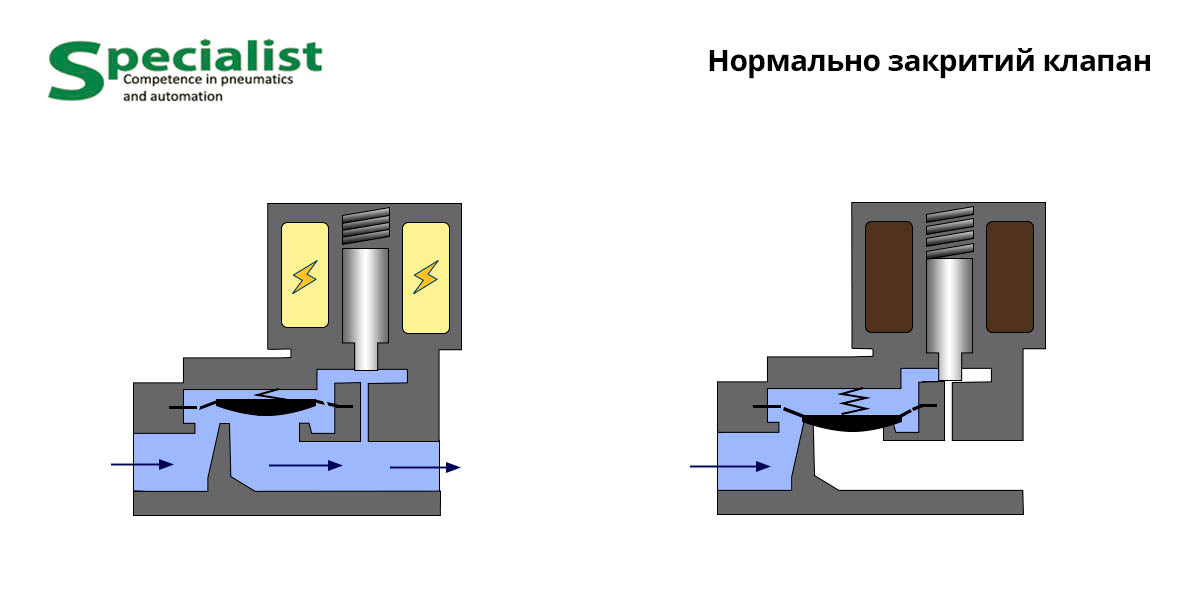 Normally closed solenoid valve diagram