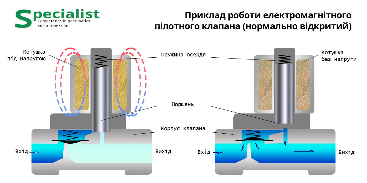 Indirect acting valve
