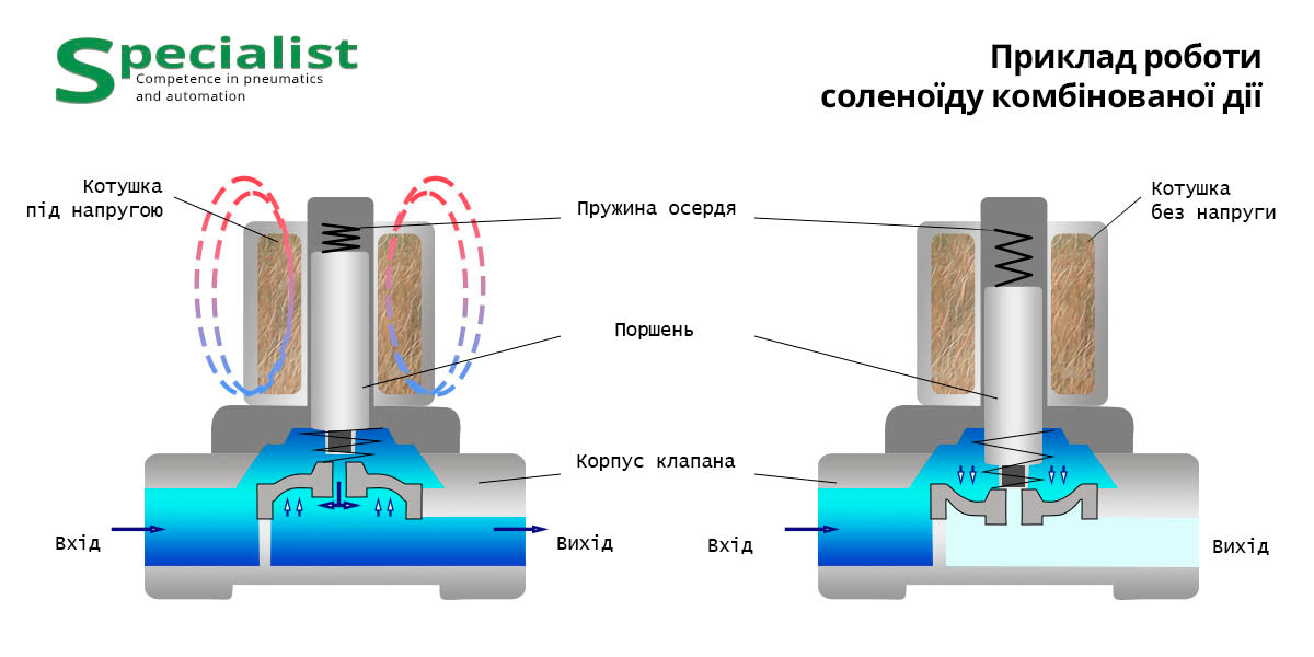 Combined action valve