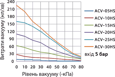 Dependency of vacuum depth on consumption