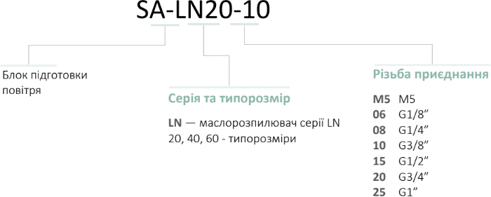 Example of SA-LU model code deciphering