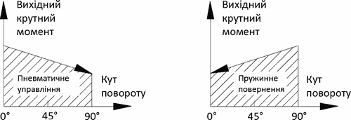 Graph of force dependence of Specialist pneumatic actuators