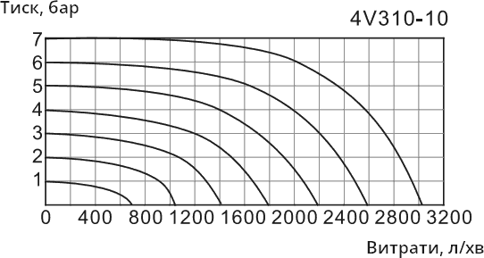 Air Flow Chart 4V310-10 Airtac