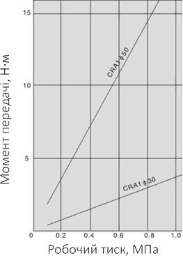 Graph of torque dependency for SC-CDRA pneumatic cylinder with a diameter of 30-50 mm against pressure