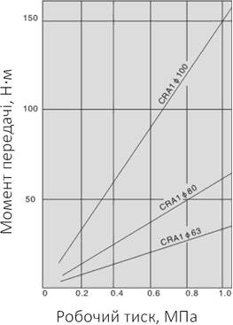 Graph of torque dependency for SC-CDRA pneumatic cylinder with a diameter of 63-100 mm against pressure