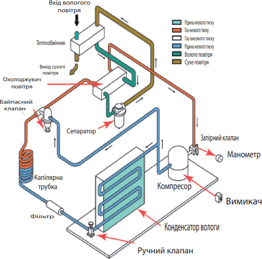 Structure of the refrigerator