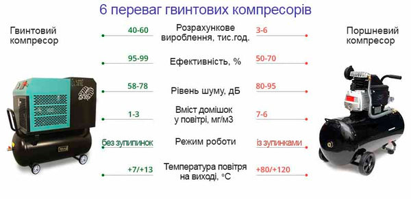 Advantages of the 500 litres screw compressor over piston