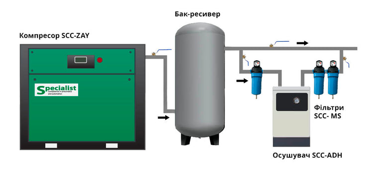 Connection of SCC-ZA Screw Compressor to Air Pipeline via Receiver Tank, Refrigerant Dryer and Main Filters