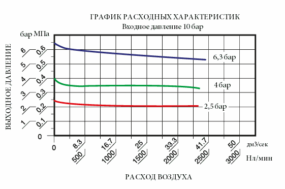 Flow characteristics graph SSA-R-1/2-052