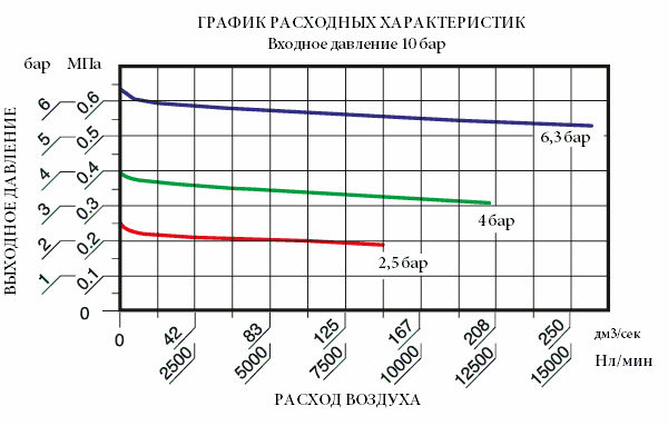 Flow characteristics graph SA-ACA-FR-1-095