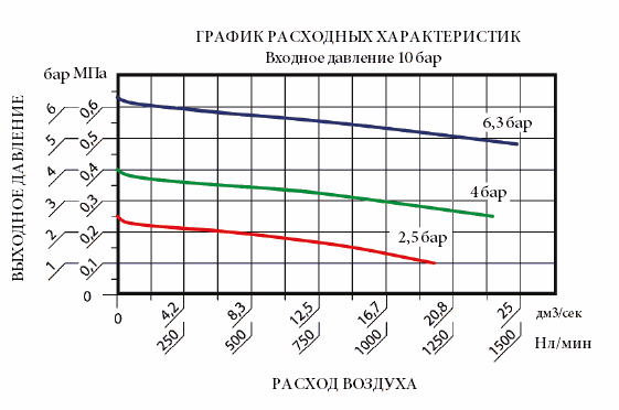 Flow characteristics graph SSA-R-¼-042