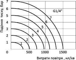 Graph of air consumption dependency on pressure drop on pneumatic distributor