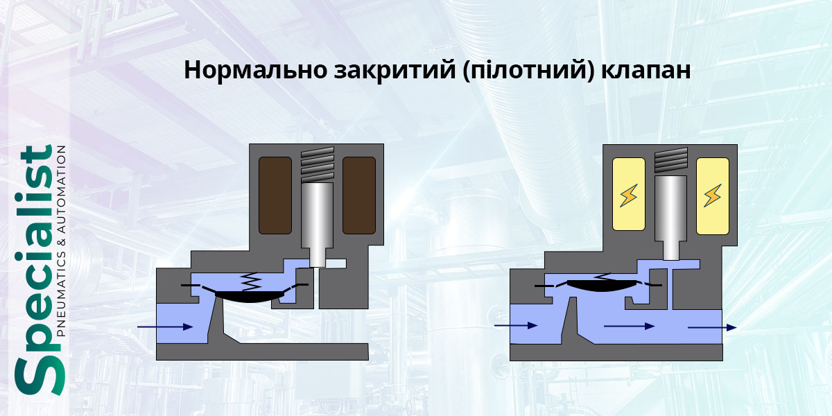 Будова і принцип роботи нормально відкритого пілотного соленоїдного клапана